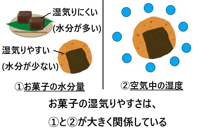 お菓子 湿気る なぜ？