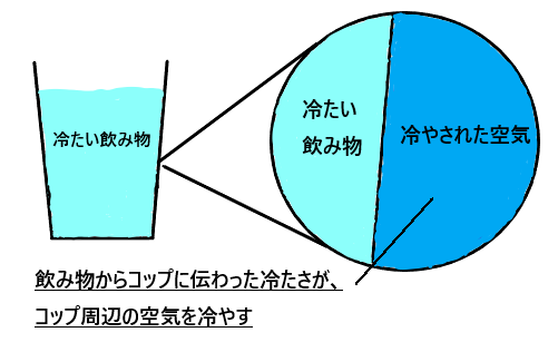 結露とは何か 仕組みを分かりやすく図解