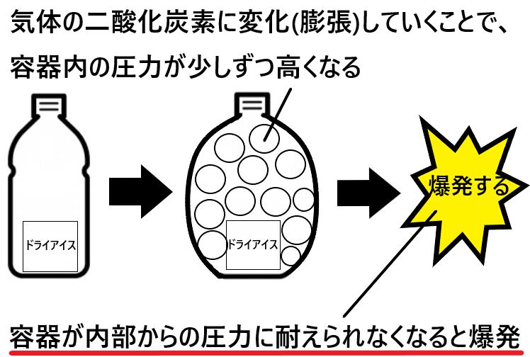 ドライアイスを密閉した容器に入れると爆発する仕組みとは