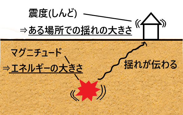 マグニチュードと震度の違いとは 分かりやすく図を用いて解説