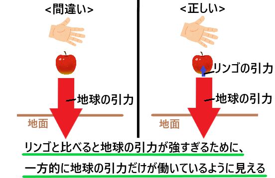 引力と重力の違いとは