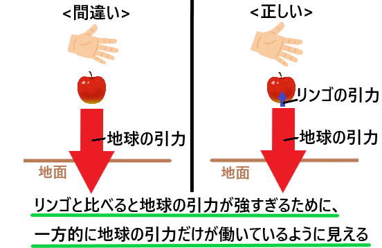 引力 重力 違い