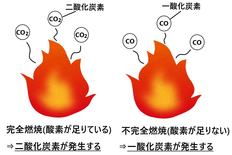 一酸化炭素中毒とは 発生する原因と仕組みについて簡単に解説