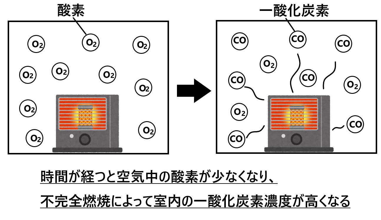 一酸化炭素中で