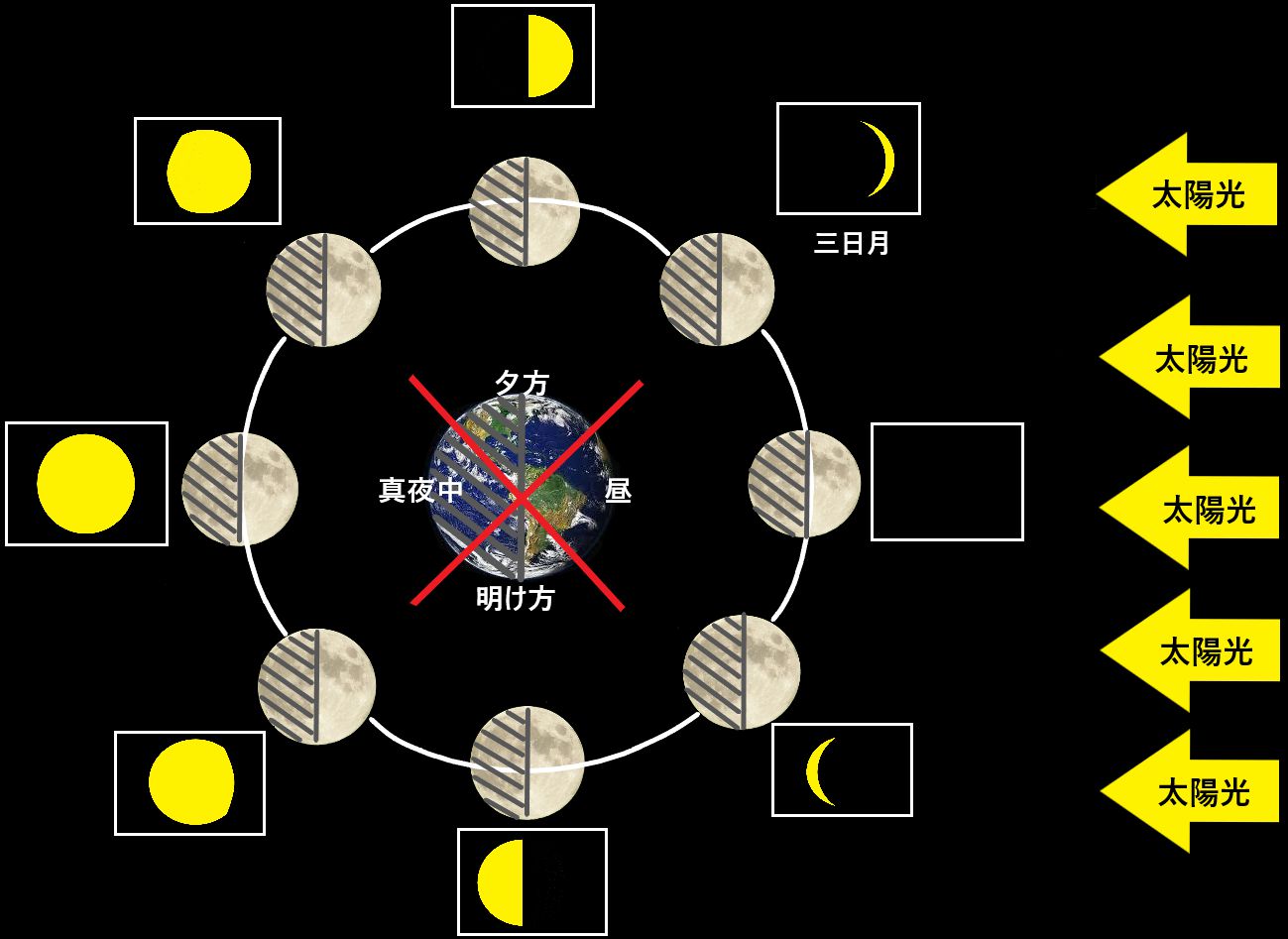 なぜ三日月は夜に見えないのか その仕組みを簡単に図で解説