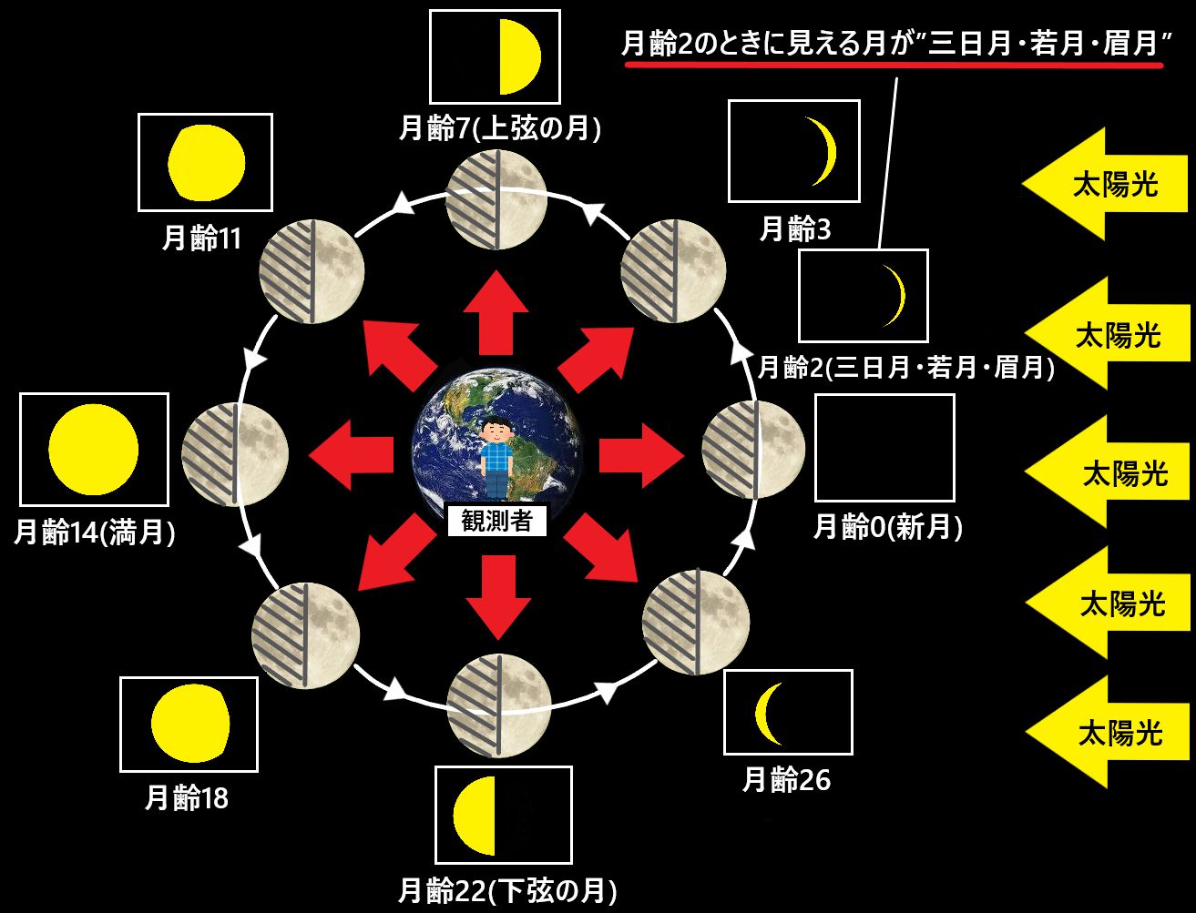 三日月 若月 眉月とは どんな形の月なのかを図で解説