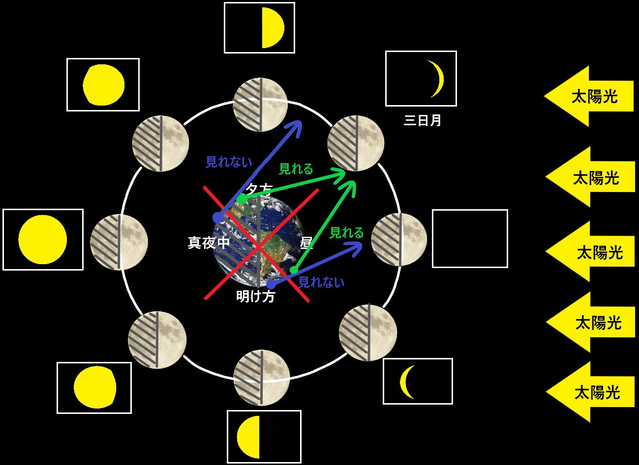 なぜ三日月は夜に見えないのか その仕組みを簡単に図で解説
