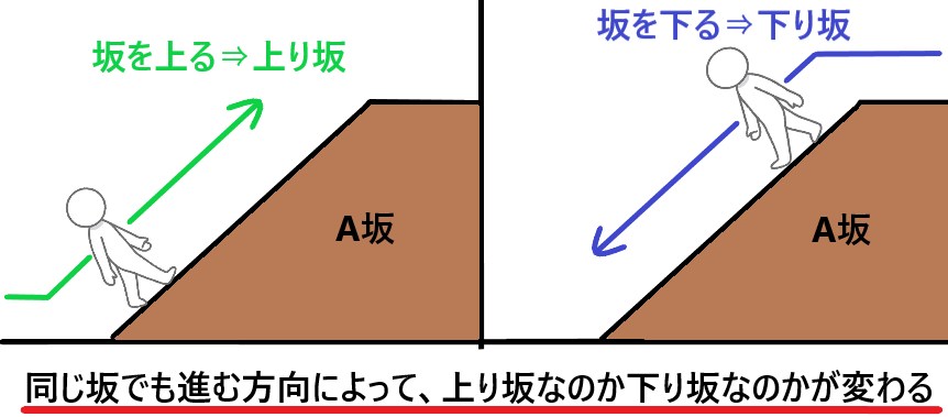 上り坂と下り坂の数はどちらが多いのか知ってる