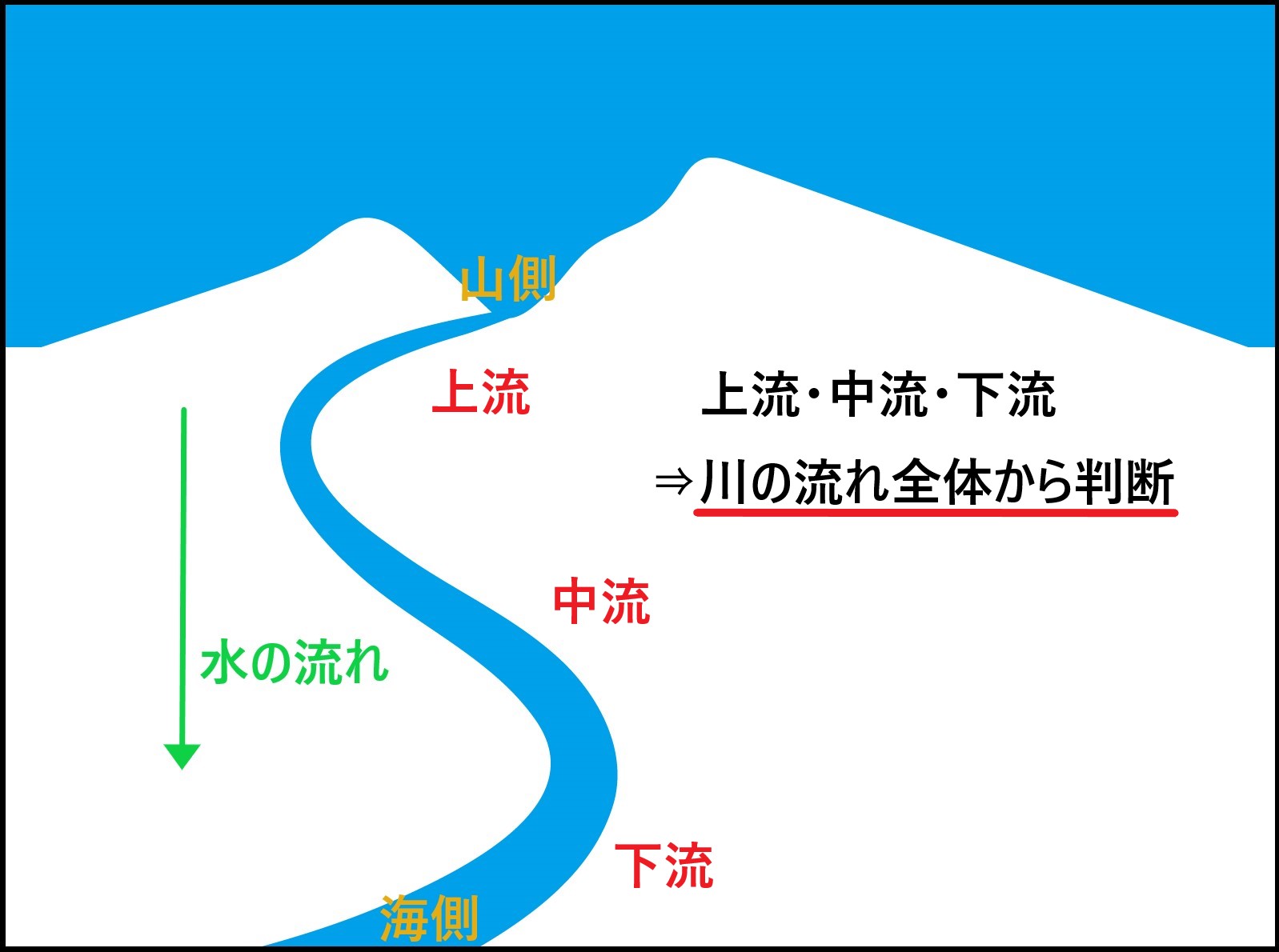 上流と川上、下流と川下の違いとは?