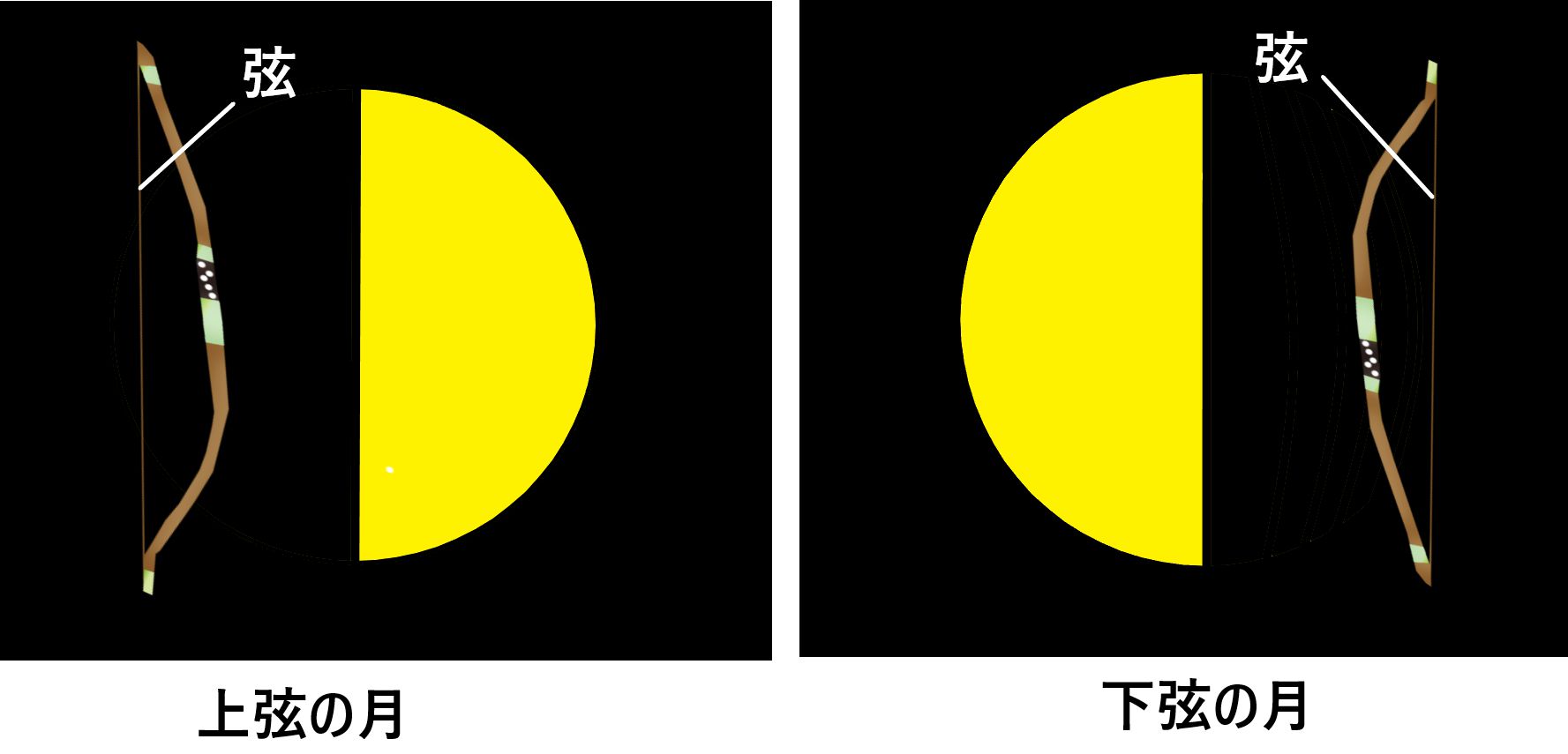 上弦の月と下弦の月の違いと見分け方とは どんな形の月をしている