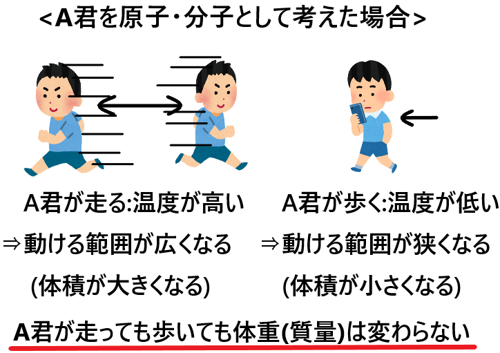 状態変化とは何か 物質が状態変化する仕組みを簡単に図解