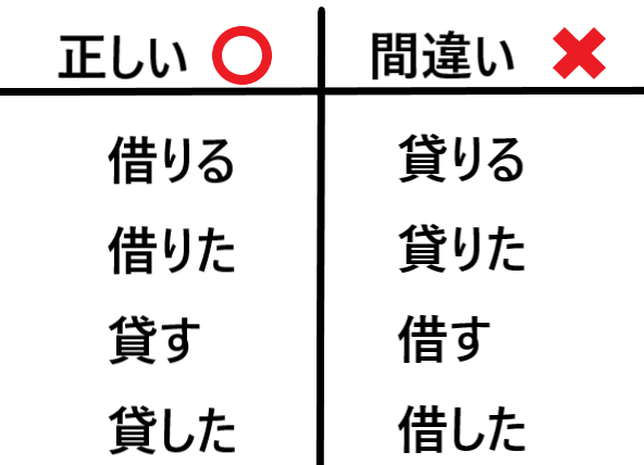 借りると貸すの違いとは 貸りると借すは間違いなのか