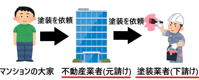 元請け