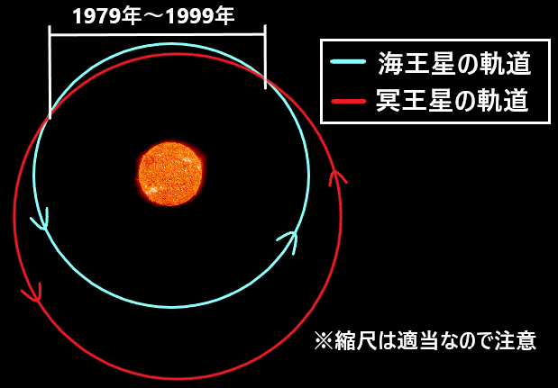 すいきんちかもくどってんかい とは何の順番を表している