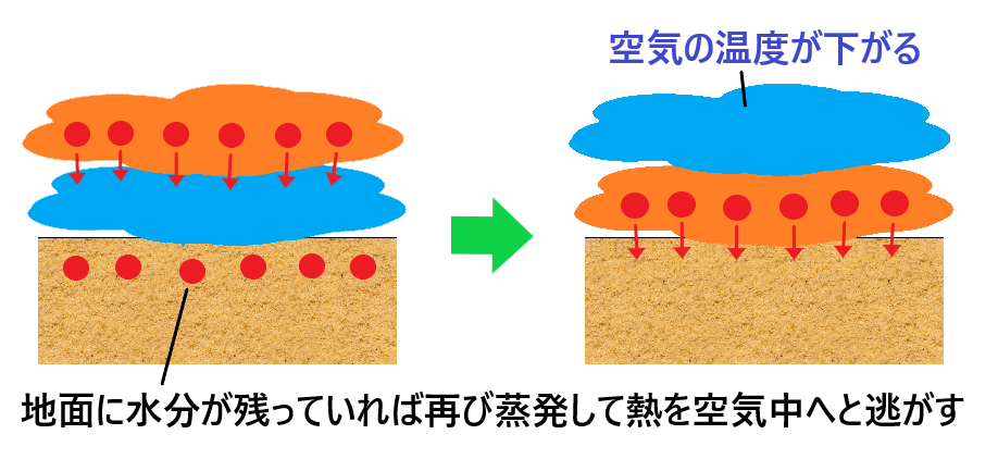 打ち水で気温が下がる原理をわかりやすく図で解説！