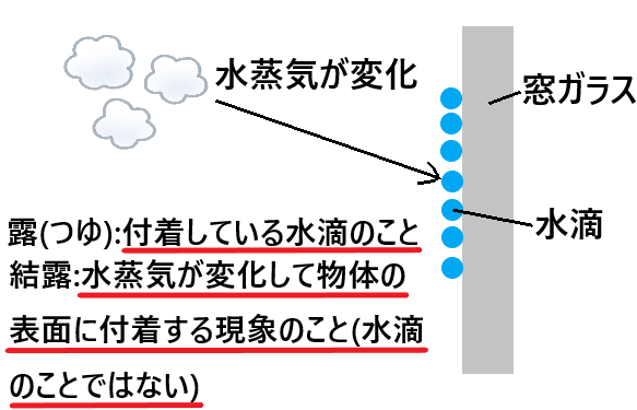 凝結と結露の違いとは