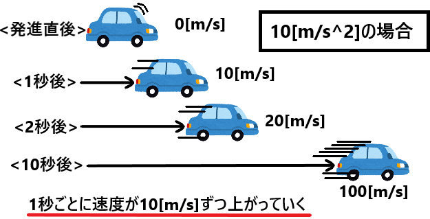 加速度とは何か?単位の意味とともにわかりやすく解説!