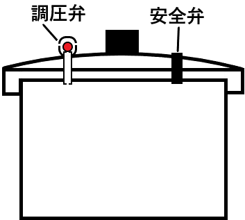 圧力鍋とは何か 圧力鍋の仕組みをわかりやすく図解