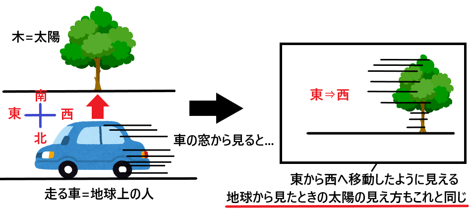 なぜ太陽は東から昇って 西に沈むのか