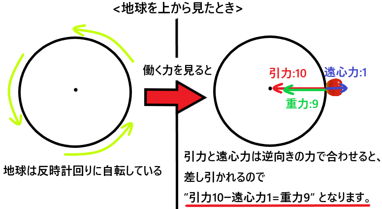 引力と重力の違いとは