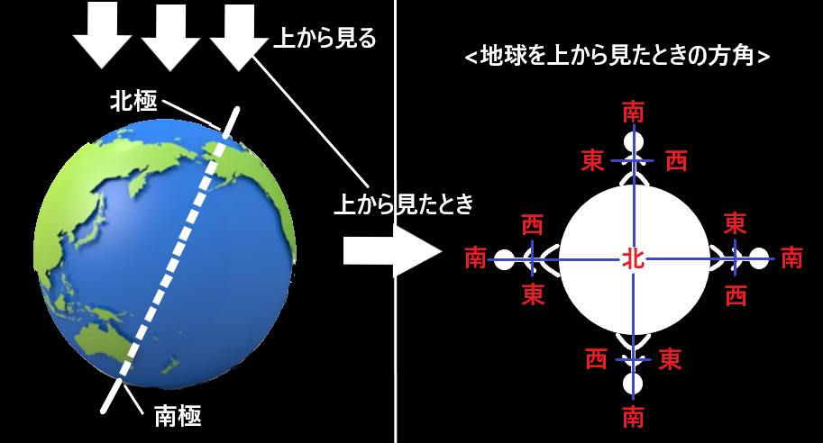 なぜ太陽は東から昇って 西に沈むのか