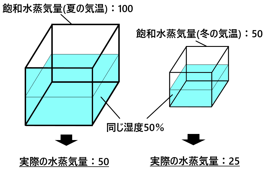 なぜ同じ湿度 なのに季節によって水分量が異なるのか