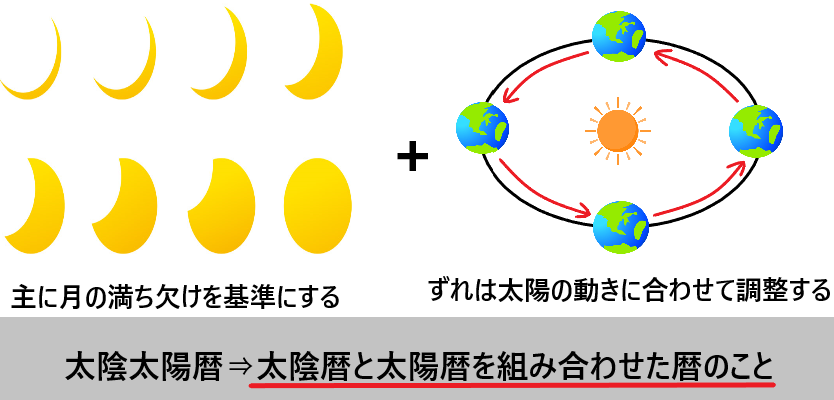 太陽暦とは?太陰暦と太陰太陽暦との違いって何?