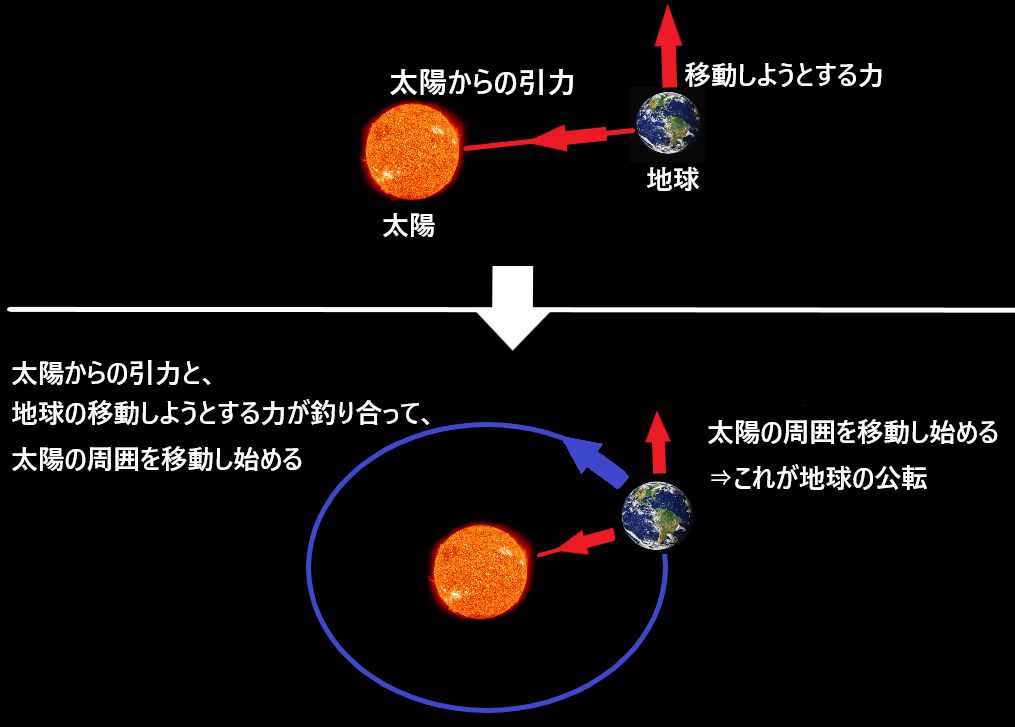 なぜ太陽と月は地球とぶつからないのか 仕組みを簡単に図で解説