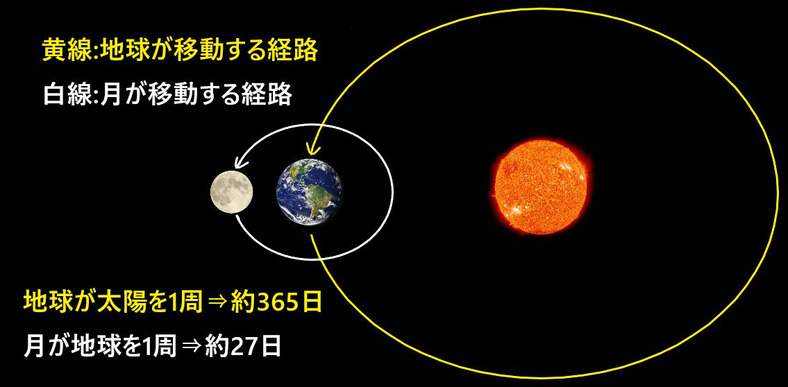 月が見える時間帯はなぜ違うのか 月出と月没の時間帯について解説