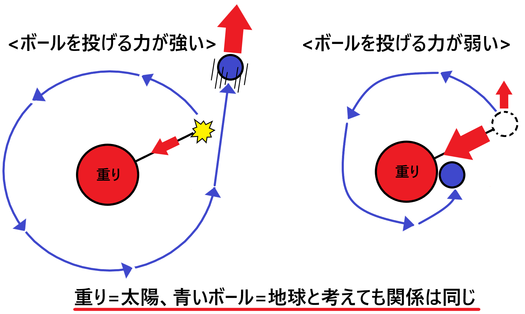 なぜ太陽と月は地球とぶつからないのか 仕組みを簡単に図で解説