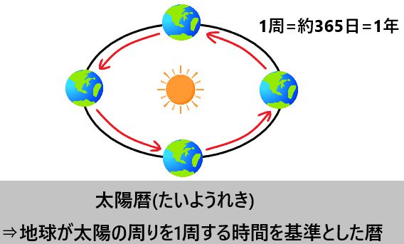 太陽暦とは?太陰暦と太陰太陽暦との違いって何?