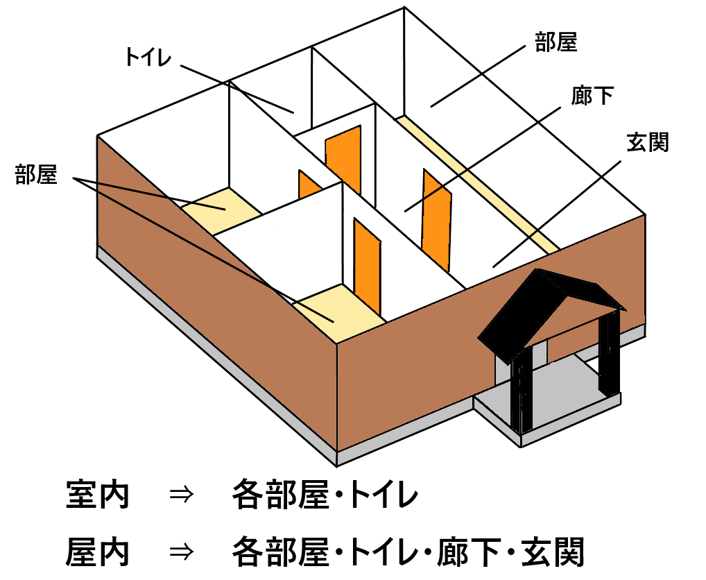 室内と屋内の違いとは
