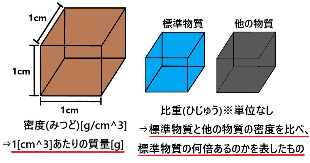 密度と比重の違いとは何かを簡単に解説 密度と比重の単位って何