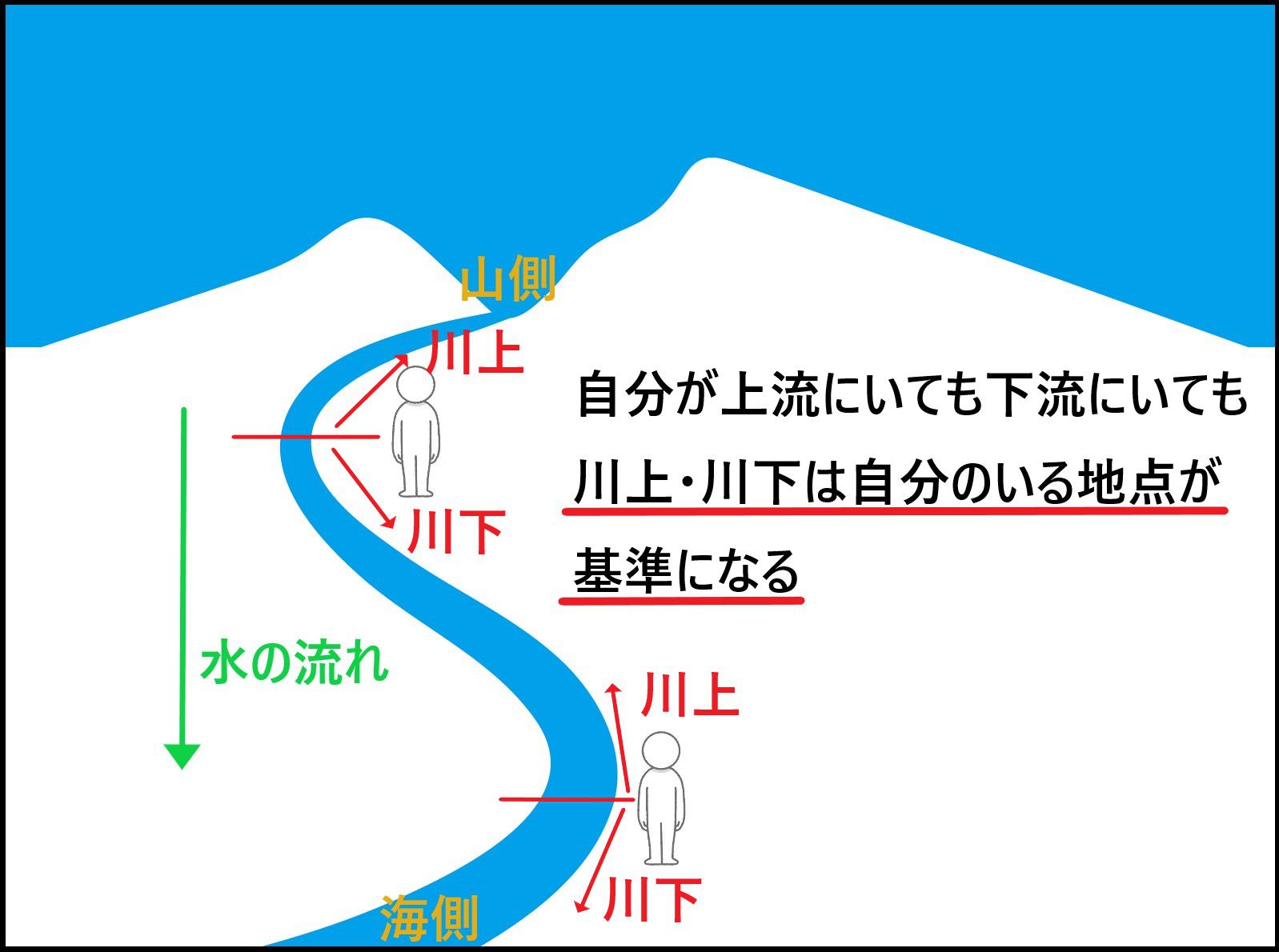 上流と川上、下流と川下の違いとは？