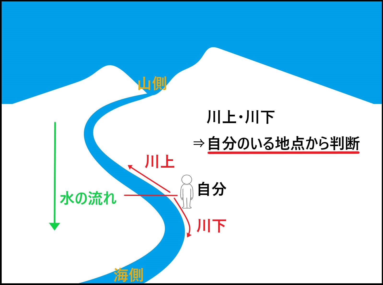 上流と川上、下流と川下の違いとは?