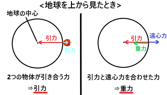 引力と重力の違いとは