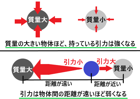 引力と重力の違いとは