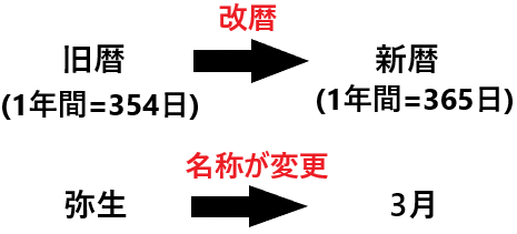 弥生とは何月のこと？意味と由来、読み方とは？弥生の別名は？