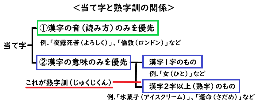 当て字と熟字訓の違いを分かりやすく解説