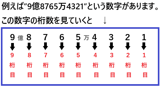 何桁の数字の意味とは ７桁の収入や３桁の収入はいくらを表している