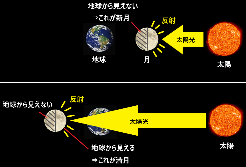 新月と満月の違いとは なぜ新月は昼に 満月は夜にしか出ないの