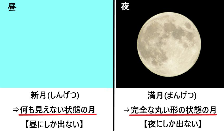 新月と満月の違いとは？なぜ新月は昼に、満月は夜にしか出ないの？