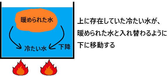 熱対流とは何か?熱対流の仕組みをわかりやすく図で解説!