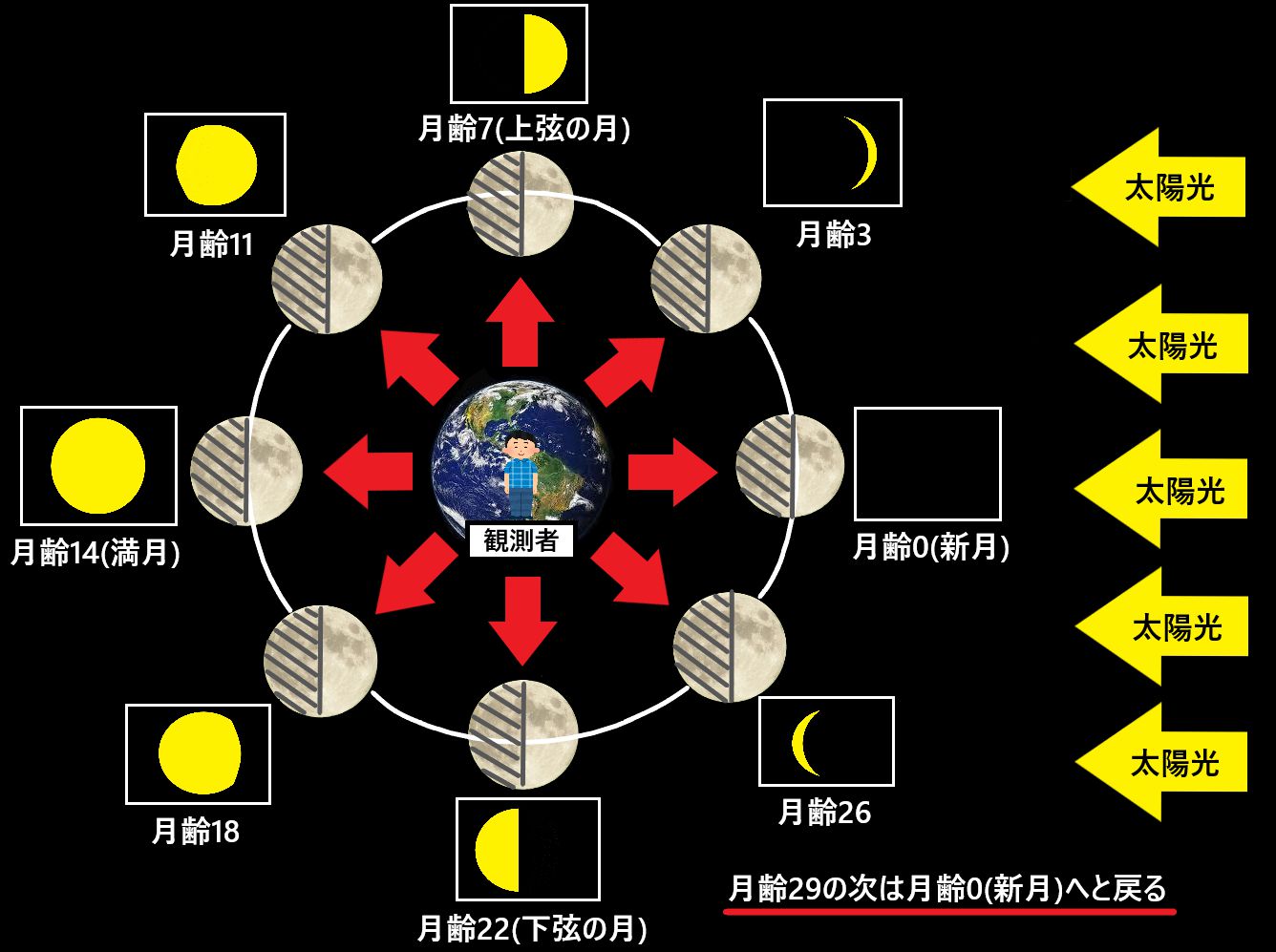月の満ち欠けの仕組みとは 月の満ち欠けの名称を簡単に図で解説