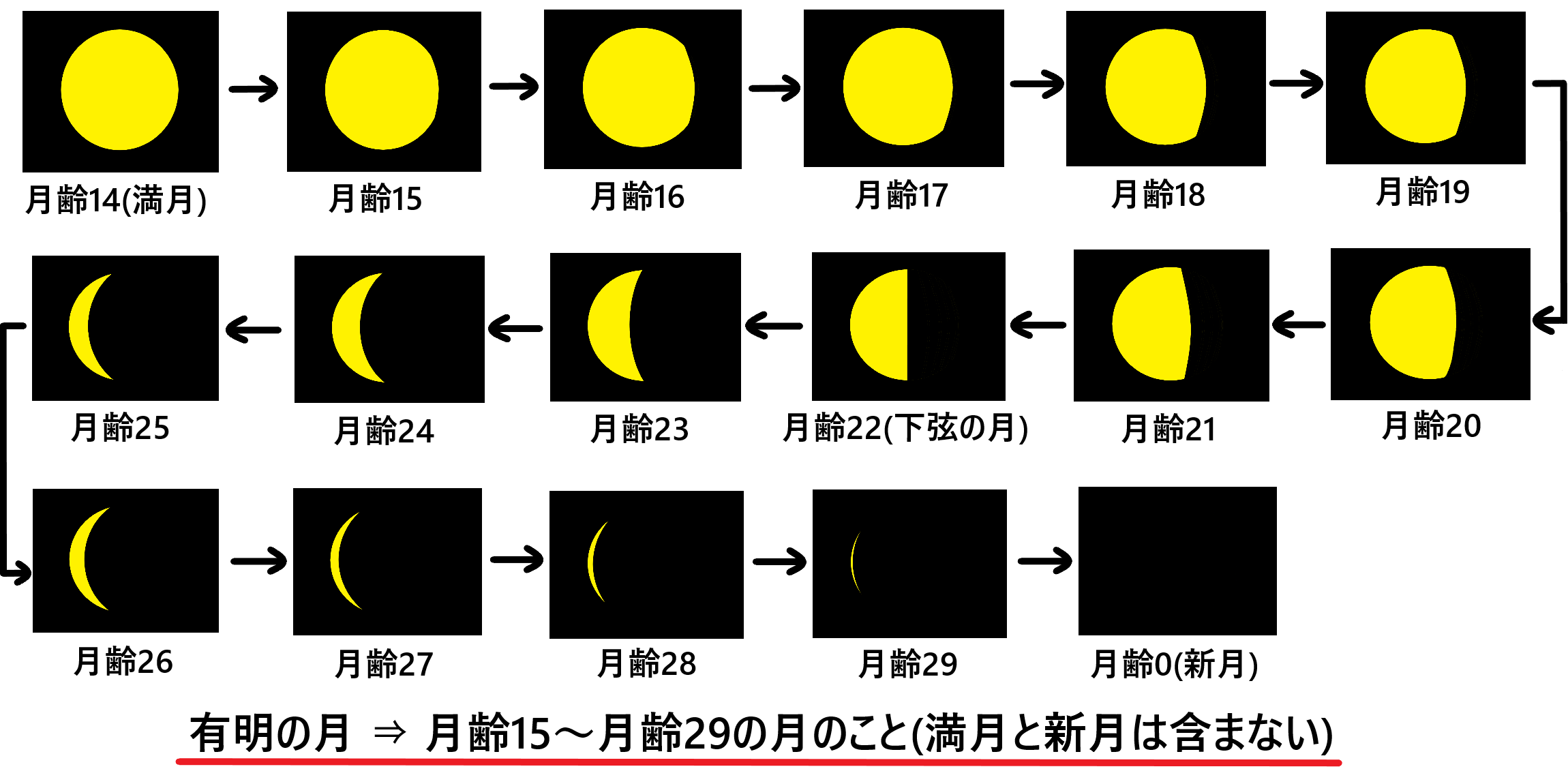 有明の月とは どんな形の月なのかを図で解説