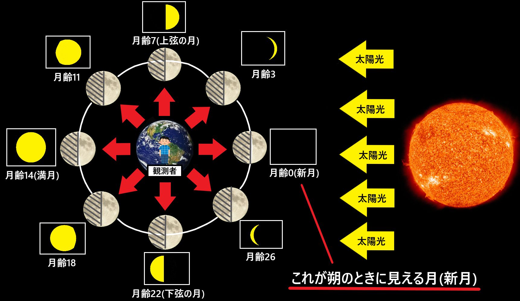 朔と新月の違いとは何か