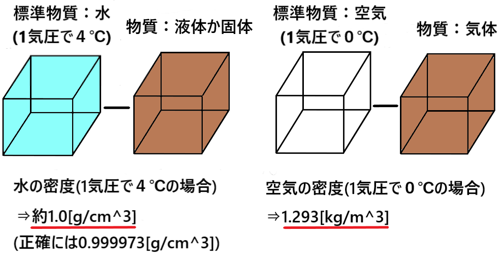 密度と比重の違いとは何かを簡単に解説 密度と比重の単位って何