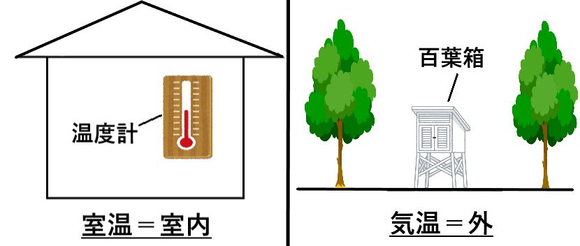 気温と温度と室温の違いとは