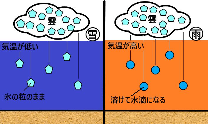 雪と雨とは 雪と雨が降る仕組みを分かりやすく図解