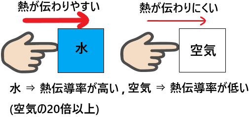 なぜ水温と気温は同じなのに体感温度が違うのか